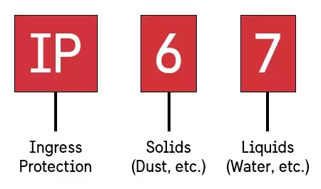 INGRESS PROTECTION EXPLAINED 