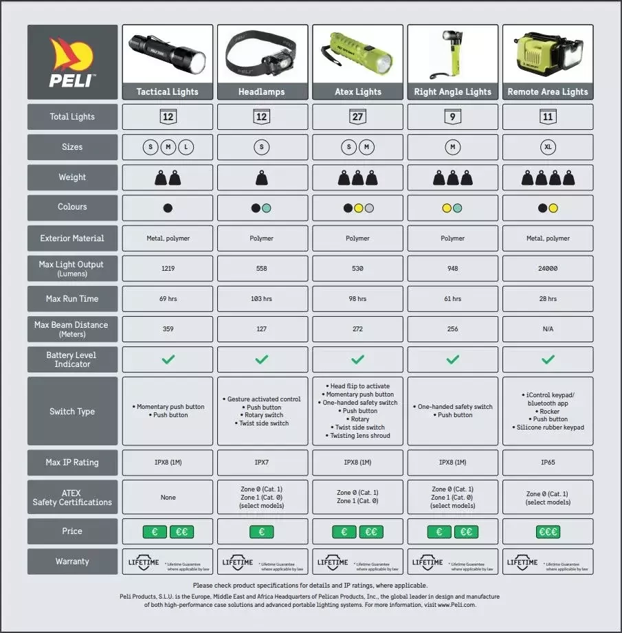 WHICH PELI LIGHT TO CHOOSE?